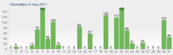 Kilometry według dni w maju 2011. Kilometry według dni w maju 2011.