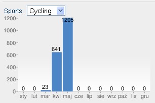 Suma przejechanych kilometrów w maju 2011. Suma przejechanych kilometrów w maju 2011.
