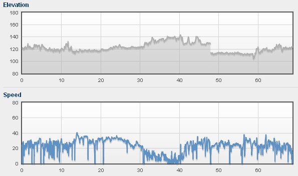 Profil i prędkości (brak danych od 47km do ok 70km) Profil i prędkości (brak danych od 47km do ok 70km)
