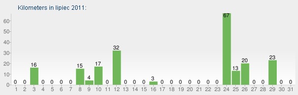 Kilometry według dni w lipcu 2011. Kilometry według dni w lipcu 2011.