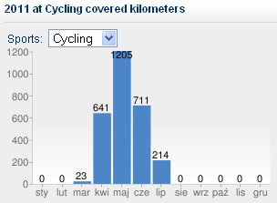 Suma przejechanych kilometrów w czerwcu 2011. Suma przejechanych kilometrów w czerwcu 2011.