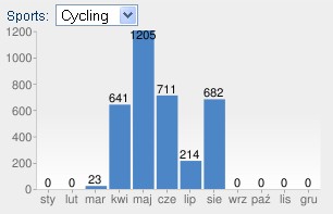 Suma przejechanych kilometrów w sierpniu 2011 Suma przejechanych kilometrów w sierpniu 2011
