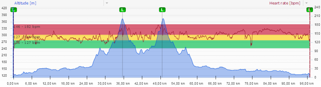 Profil-puls