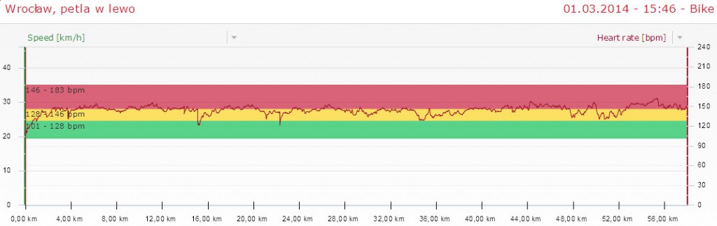 Puls na trasie