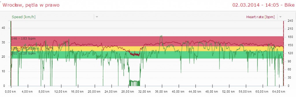 Puls i prędkości