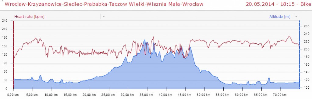Profil i tętno na trasie